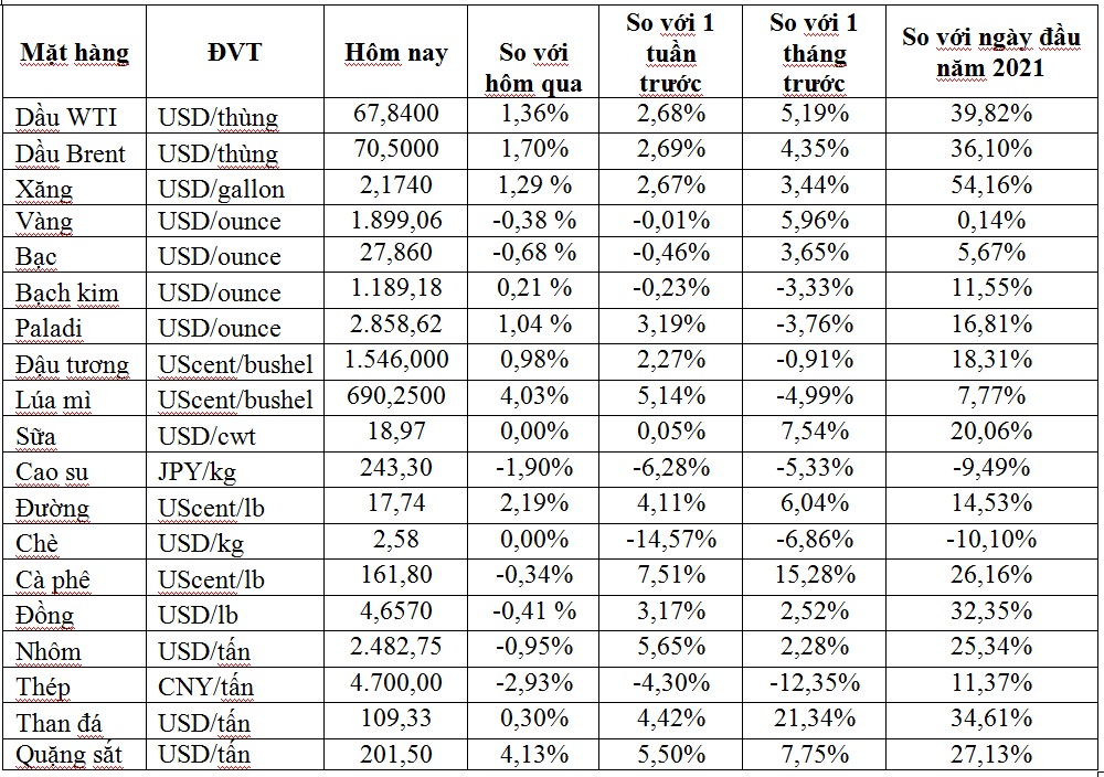 Thị trường ngày 02/6: Giá dầu Brent tăng lên 71 USD/thùng, vàng rời khỏi mức cao nhất 5 tháng - Ảnh 1.