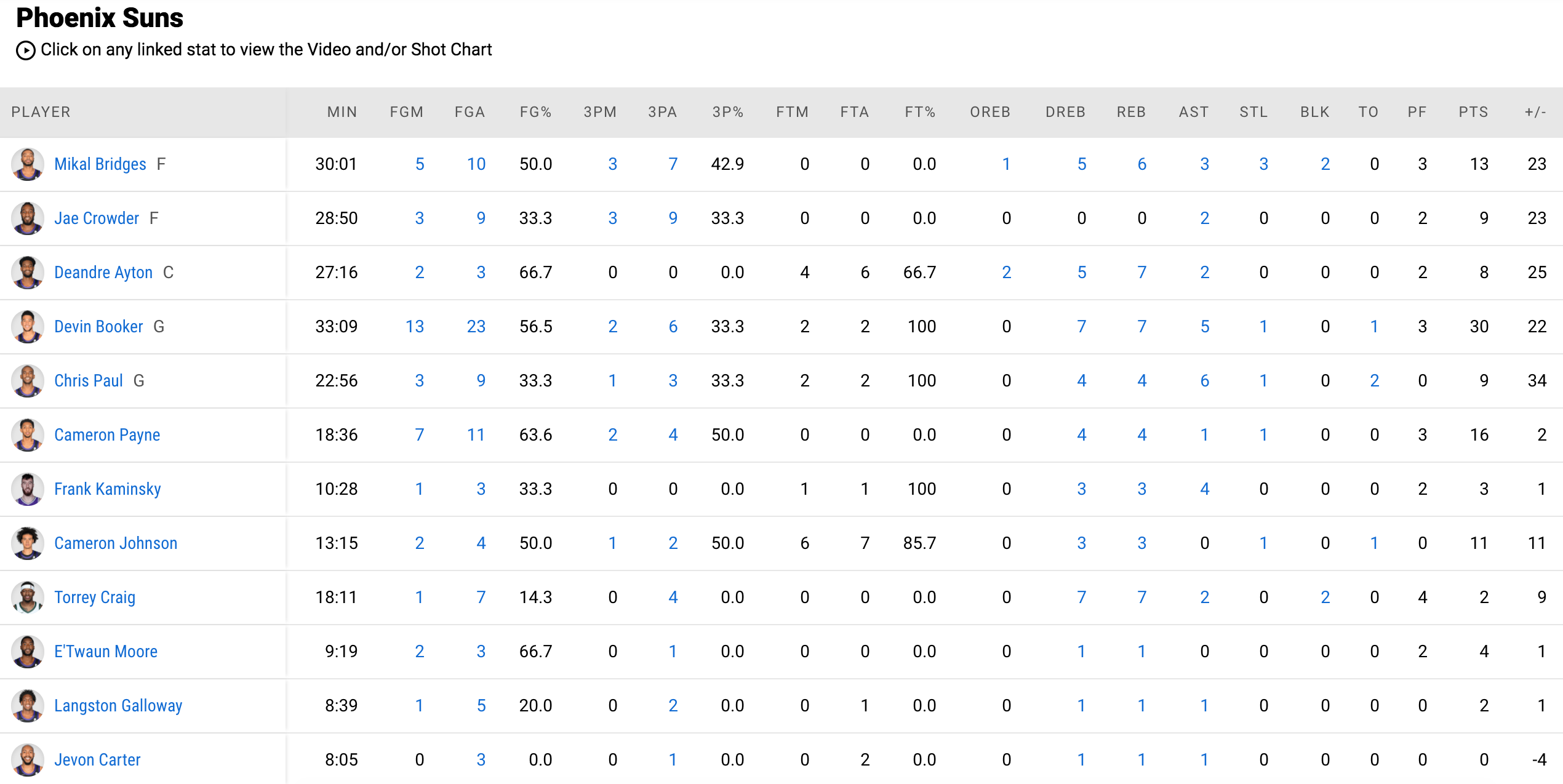 Thiếu vắng Anthony Davis, LeBron James bị Phoenix Suns “thiêu rụi” trong game 5 - Ảnh 5.