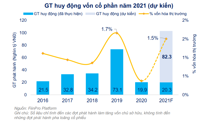 FiinGroup: Lưu ý rủi ro pha loãng khi lượng phát hành tăng vốn đạt kỷ lục hơn 100 nghìn tỷ  - Ảnh 1.