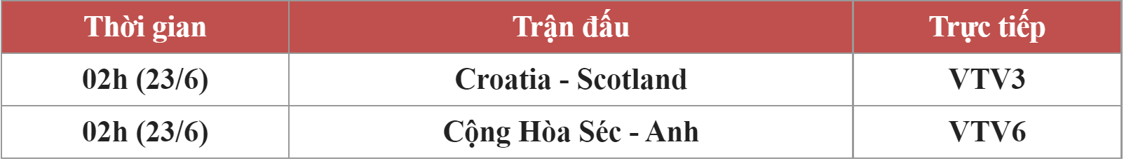 EURO 2020 đêm nay: Nóng trận sống còn giữa Croatia - Scotland, &quot;tam sư&quot; liệu giành vị trí đầu bảng D? - Ảnh 1.