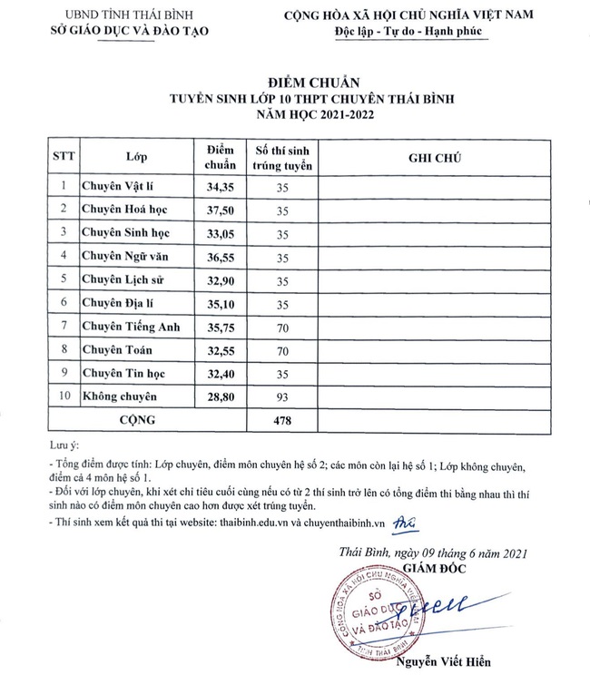 Điểm thi tuyển sinh lớp 10 năm học 2021 mới nhất: 11 tỉnh thành công bố điểm - Ảnh 1.