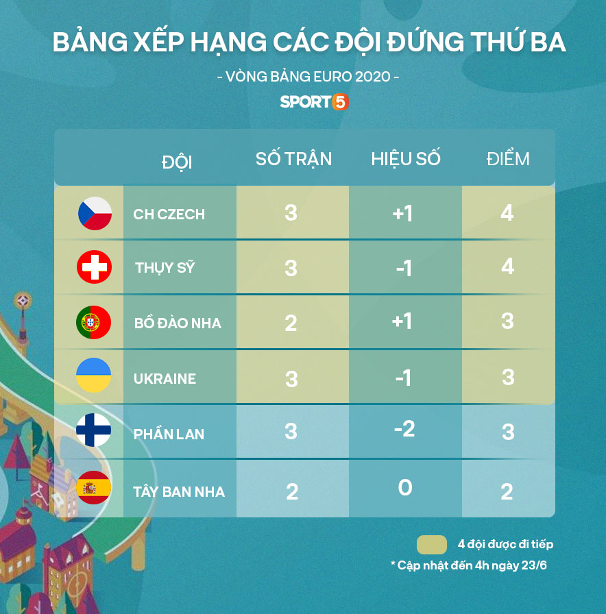 &quot;Đến fan còn trút giận trượt thế này, bảo sao đội nhà lại bị loại sớm khỏi Euro 2020&quot; - Ảnh 3.