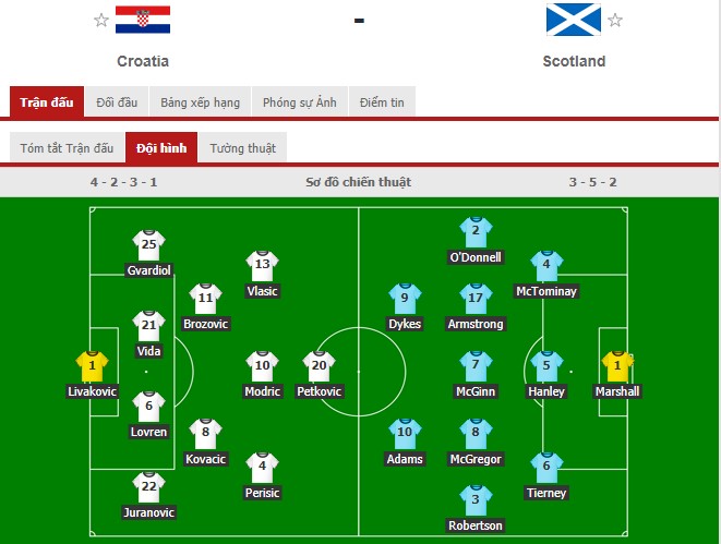 Đại thắng Scotland, Croatia chiếm luôn tấm vé chính thức vào vòng 1/8 - Ảnh 1.