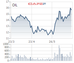Nghịch lý: giá dầu cao nhất 2 năm, cổ phiếu dầu khí lại bất ngờ đỏ sàn - Ảnh 2.