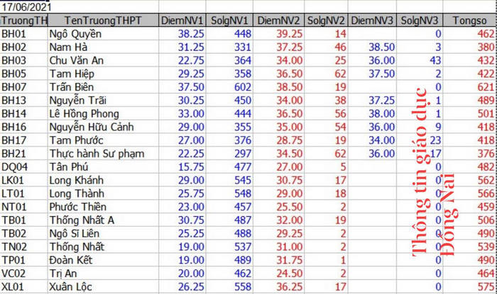 Điểm chuẩn tuyển sinh lớp 10 năm học 2021 mới nhất: Thêm nhiều tỉnh thành công bố  - Ảnh 3.
