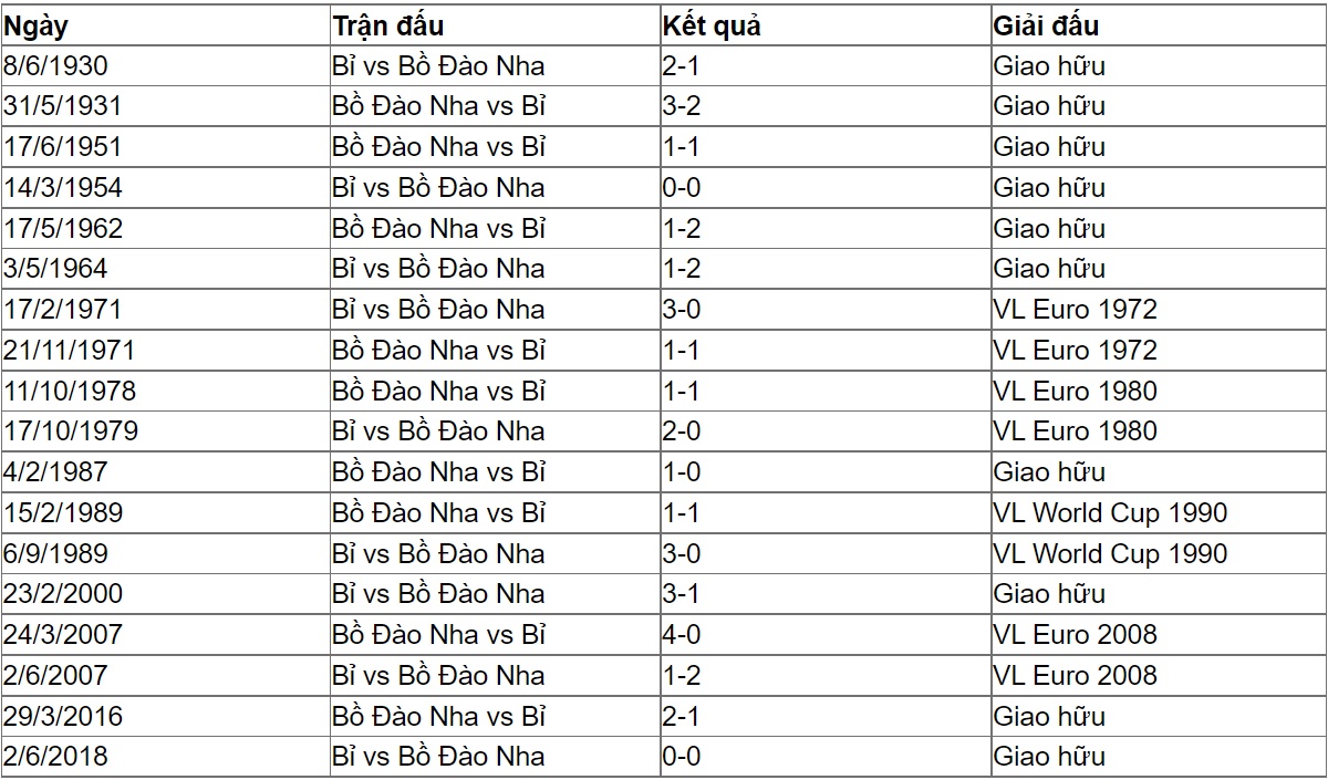 Nhận định, soi kèo, dự đoán Bỉ vs Bồ Đào Nha, 02h00 ngày 28/6 - Ảnh 3.