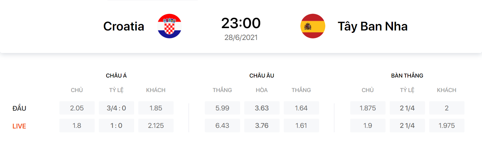 Nhận định, soi kèo, dự đoán Croatia vs Tây Ban Nha, 23h00 ngày 28/6 - Ảnh 2.