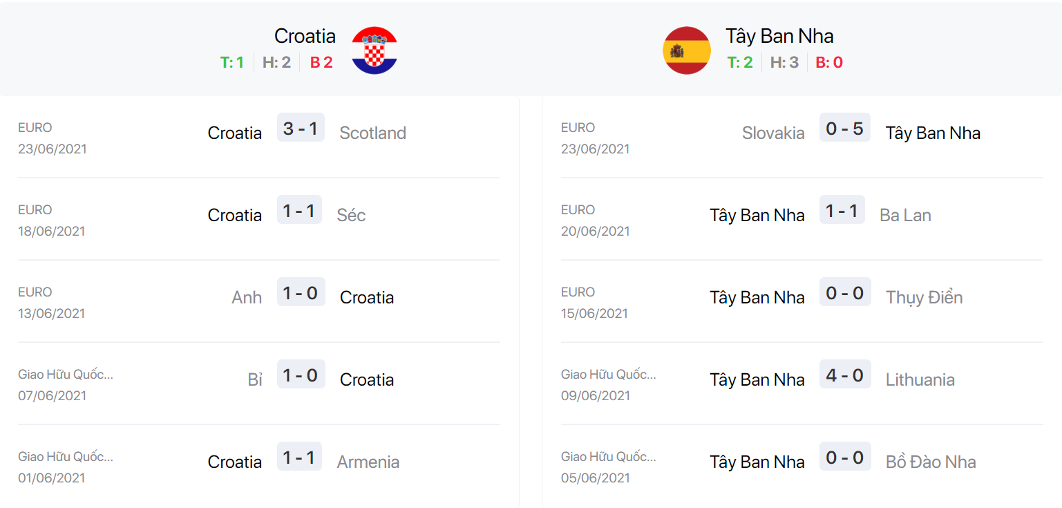 Nhận định, soi kèo, dự đoán Croatia vs Tây Ban Nha, 23h00 ngày 28/6 - Ảnh 4.