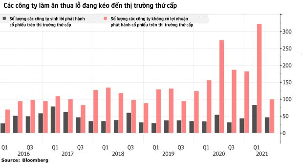 Tín hiệu báo động trên TTCK Mỹ: Các công ty làm ăn bết bát ồ ạt phát hành cổ phiếu, nhà đầu tư vẫn hào hứng rót tiền  - Ảnh 1.