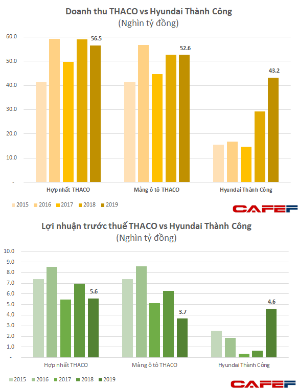 Sau Chứng khoán HVS, Tập đoàn Hyundai Thành Công thâu tóm thêm Chứng khoán Đà Nẵng, sắp tăng vốn nghìn tỷ?  - Ảnh 2.