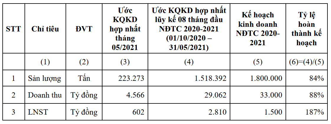 HSG: Tháng 5/2021 lợi nhuận sau thuế 602 tỷ đồng, lũy kế 08 tháng đạt 2.810 tỷ đồng - Ảnh 1.