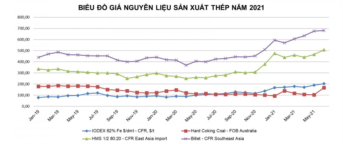 Giá thép dùng dằng ở mức cao, VSA khuyến nghị hạn chế xuất khẩu - Ảnh 1.