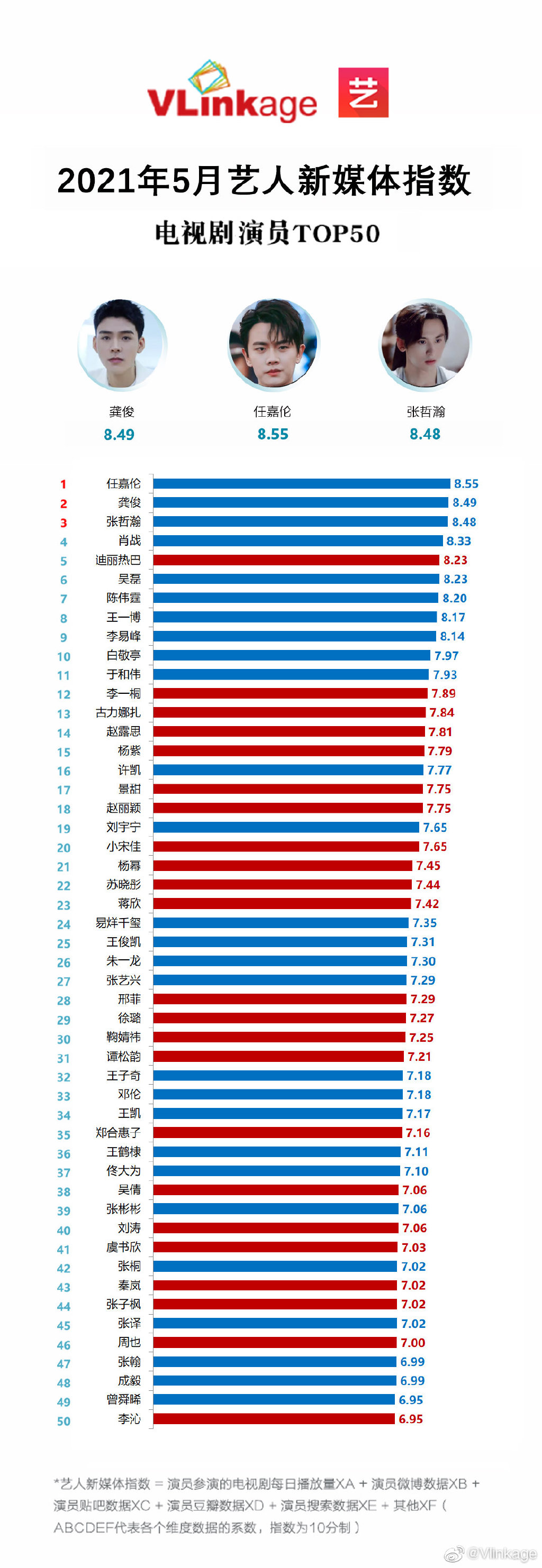 Chỉ số truyền thông của các sao Cbiz tháng 5: Địch Lệ Nhiệt Ba là sao nữ duy nhất lọt top 10, Tiêu Chiến - Vương Nhất Bác lép vế trước sao nam này - Ảnh 1.