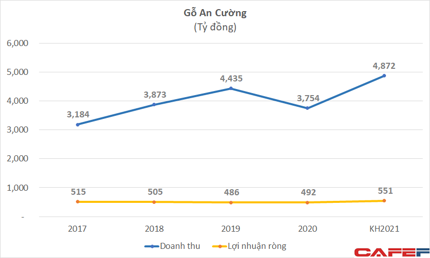 Cổ đông nội bộ của Gỗ An Cường bán ra hàng triệu cổ phiếu trước thềm giao dịch trên UPCoM - Ảnh 2.