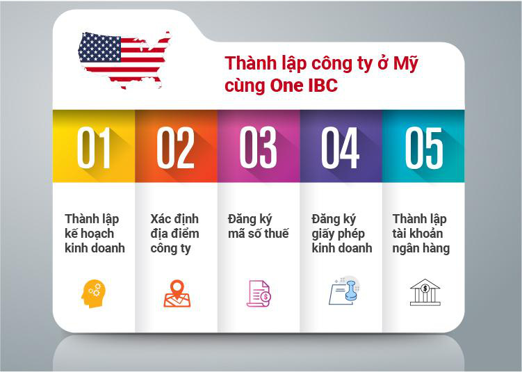 Nước Mỹ điểm đến đầy mơ ước cho thành lập công ty - Ảnh 1.