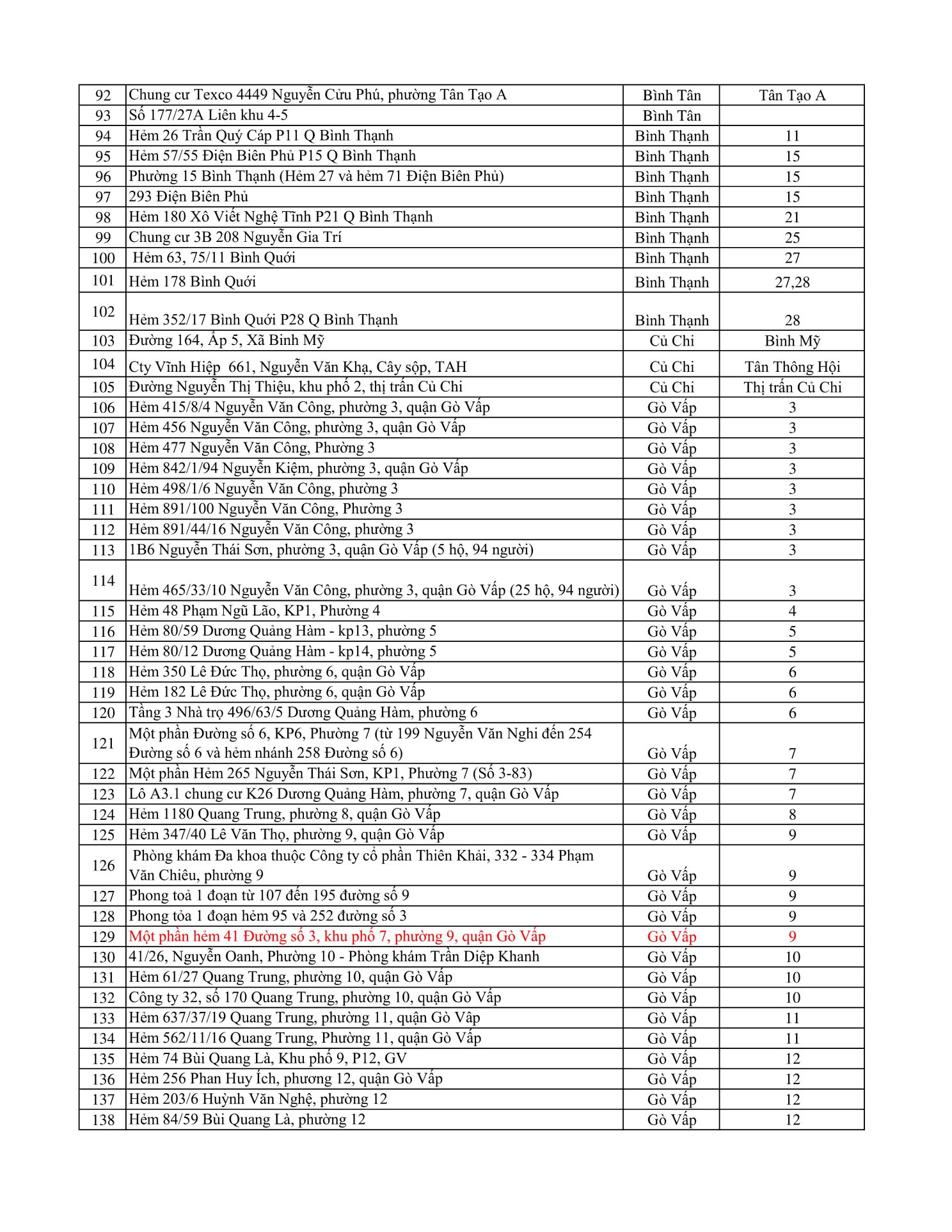 TP.HCM đã có đến 317 điểm phong tỏa, 18 bệnh nhân nhiễm COVID-19 nặng cần hồi sức tích cực - Ảnh 4.