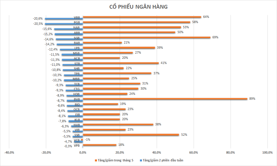 Cổ phiếu ngân hàng nào giảm sâu nhất trong 2 phiên vừa qua? - Ảnh 1.