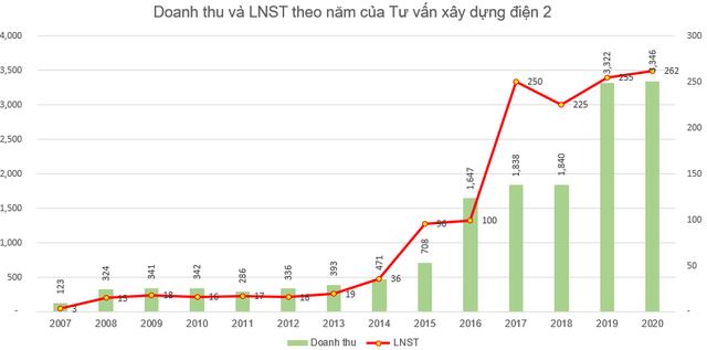 Tư vấn Xây dựng Điện 2 (TV2) chốt quyền nhận cổ tức bằng tiền và cổ phiếu tổng tỷ lệ 35% - Ảnh 1.