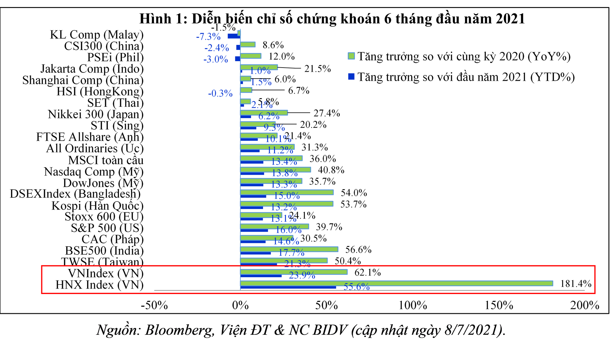 Thị trường chứng khoán Việt Nam có tăng nóng? - Ảnh 1.