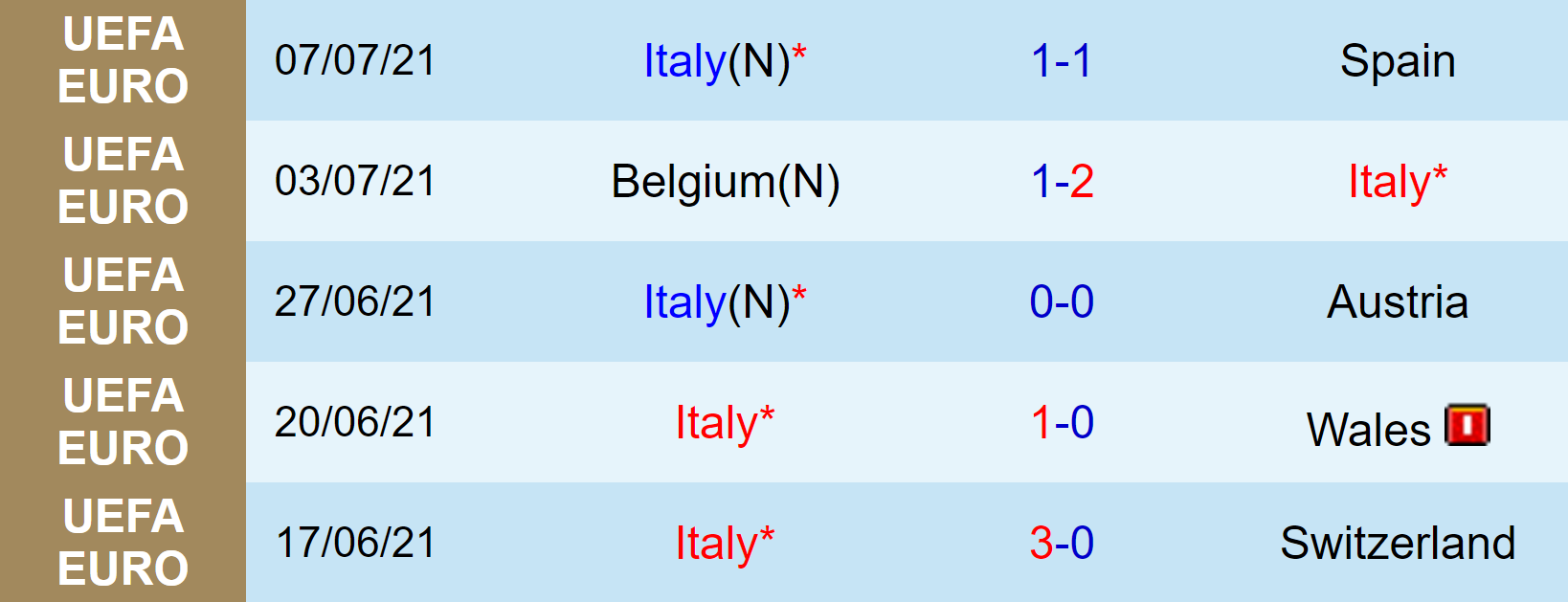 Nhận định, soi kèo, dự đoán Ý vs Anh, chung kết EURO 2020 - Ảnh 4.