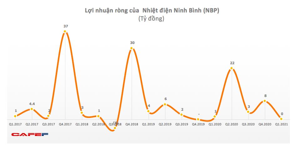 Nhiệt điện Ninh Bình (NBP): Quý 2 lãi vỏn vẹn 178 triệu đồng giảm 99% so với cùng kỳ - Ảnh 1.