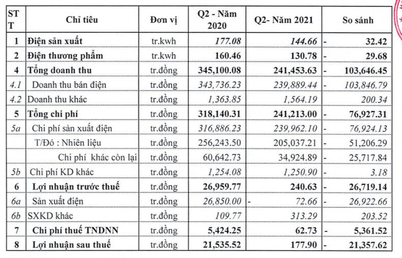 Nhiệt điện Ninh Bình (NBP): Quý 2 lãi vỏn vẹn 178 triệu đồng giảm 99% so với cùng kỳ - Ảnh 2.