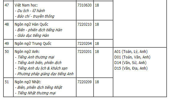 Cập nhật điểm chuẩn xét tuyển đại học năm 2021 hôm nay: 44 trường công bố - Ảnh 7.