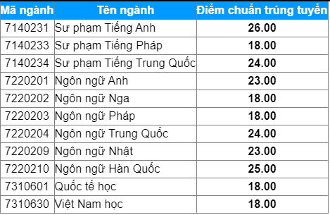 Cập nhật: Điểm chuẩn xét tuyển đại học năm 2021 đầy đủ nhất của các trường hôm nay - Ảnh 2.