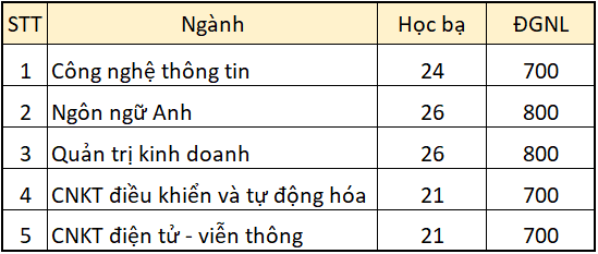 Điểm chuẩn xét tuyển đại học năm 2021 đầy đủ nhất: 43 trường công bố - Ảnh 2.