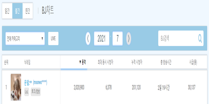 Rank chỉ dừng ở Đồng-Bạc nhưng nữ streamer LMHT vẫn lập kỷ lục kiếm hơn 4 tỷ chỉ trong 15 ngày - Ảnh 2.