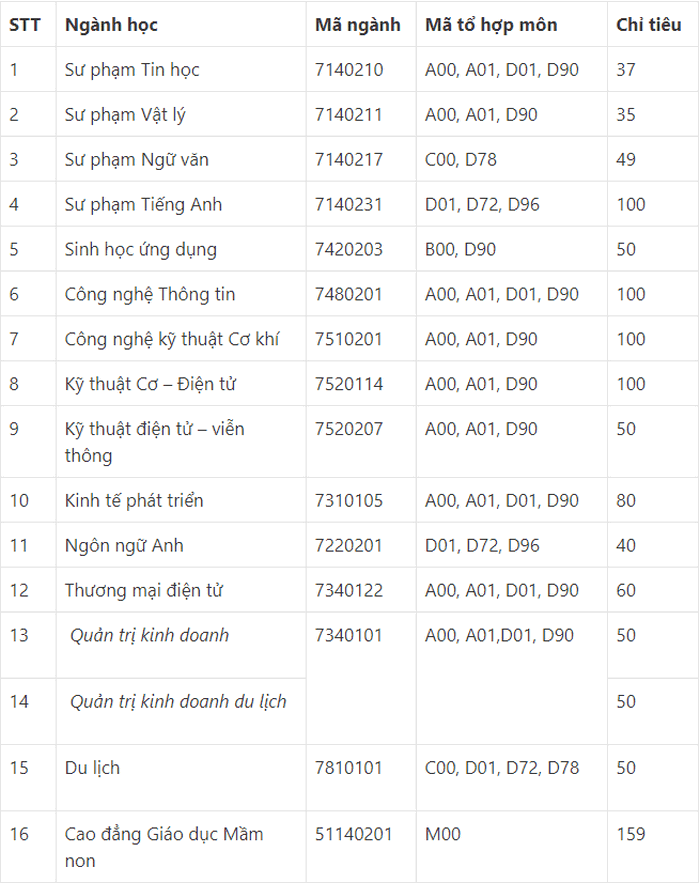 Điểm chuẩn xét tuyển đại học năm 2021 đầy đủ nhất: 43 trường công bố - Ảnh 3.