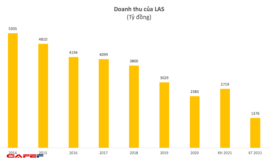 Supe phốt phát và Hóa chất Lâm Thao (LAS): 6 tháng lãi 67 tỷ đồng, vượt 86% kế hoạch cả năm 2021 - Ảnh 1.