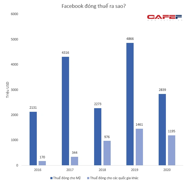 Việt Nam là thị trường đầu tàu có doanh thu lớn nhất Đông Nam Á, Facebook đóng thuế ra sao? - Ảnh 1.