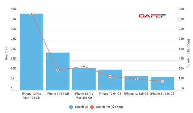 Tháng 5, người Việt bỏ gần 2.500 tỷ đồng mua 100.000 iPhone - Ảnh 1.