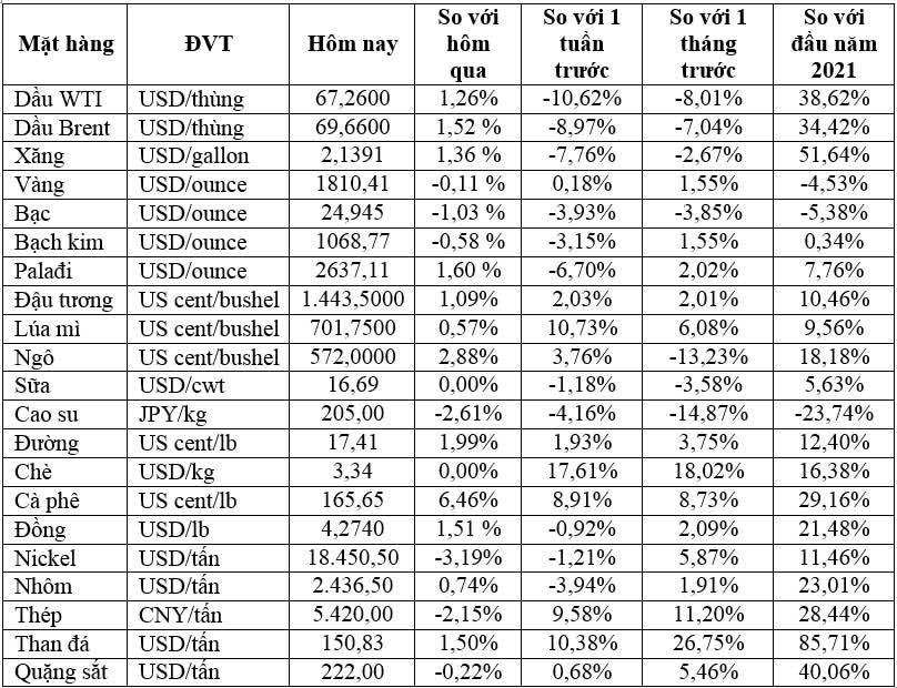 Thị trường ngày 21/7: Giá dầu phục hồi, cà phê tăng 6%, than luyện cốc cao nhất hai tháng - Ảnh 1.