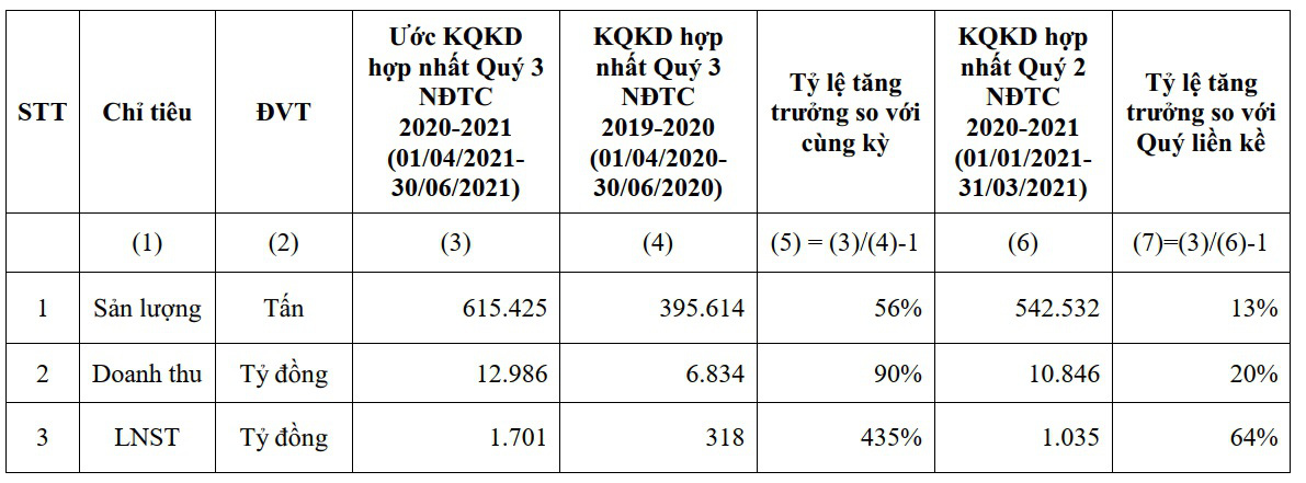 HSG: Quý 3 NĐTC 2020-2021 lợi nhuận sau thuế 1.701 tỷ đồng, lũy kế 09 tháng đạt 3.371 tỷ đồng - Ảnh 1.