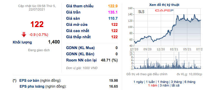 Mía đường Sơn La (SLS): Niên độ 2020 – 2021 lãi 164 tỷ đồng, cao gấp hơn 6 lần mục tiêu cả niên độ - Ảnh 3.