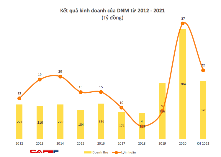 Doanh thu khẩu trang giảm y tế giảm mạnh, Danameco (DNM) báo lãi quý 2 vỏn vẹn 22 triệu đồng, giảm sâu so với cùng kỳ 2020 - Ảnh 1.