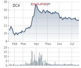 DIC Holdings (DC4) dự kiến chào bán 14,8 triệu cổ phiếu cho 2 cổ đông lớn với giá 12.000 đồng/cp - Ảnh 1.