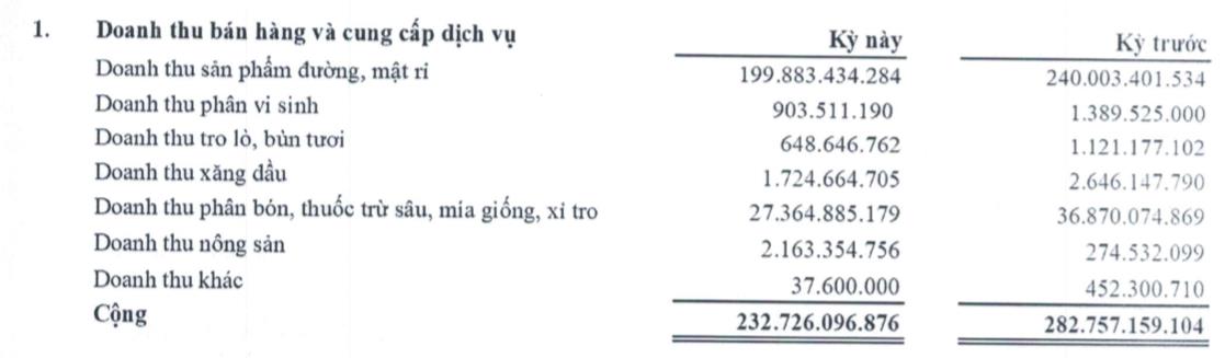 Mía đường Sơn La (SLS): Niên độ 2020 – 2021 lãi 164 tỷ đồng, cao gấp hơn 6 lần mục tiêu cả niên độ - Ảnh 1.