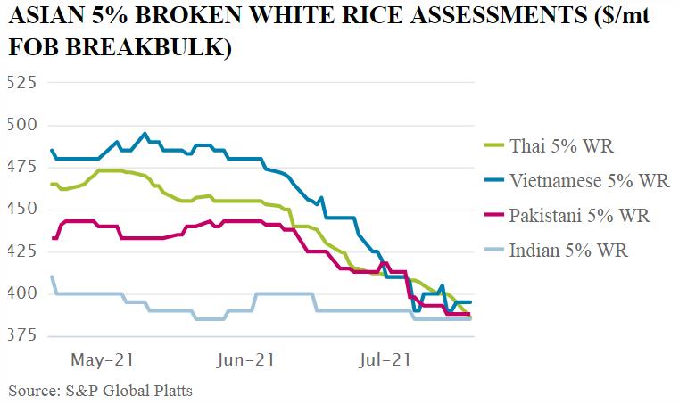 Giá gạo Châu Á “sụp đổ” do COVID-19 - Ảnh 1.