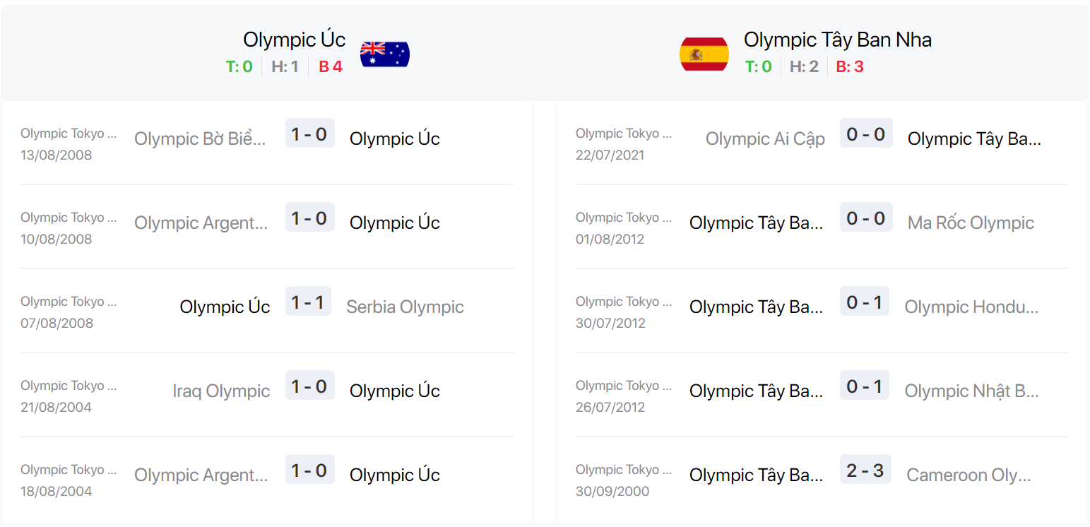 Nhận định, soi kèo, dự đoán U23 Úc vs U23 Tây Ban Nha - vòng bảng Olympic Tokyo 2020 - Ảnh 2.