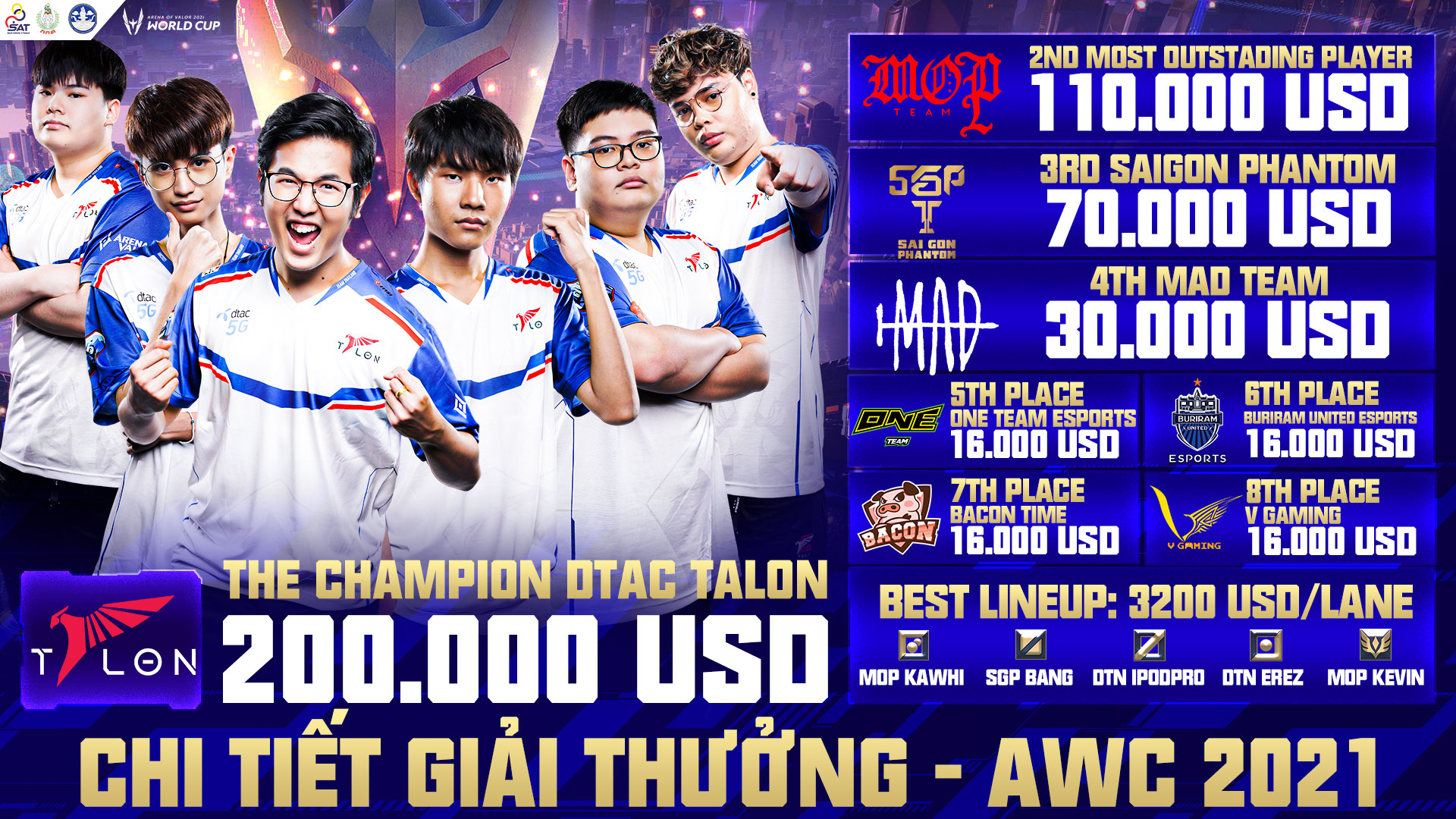Đại diện Thái Lan dtac Talon trở thành nhà vô địch thế giới tại giải đấu AWC 2021 - Ảnh 4.