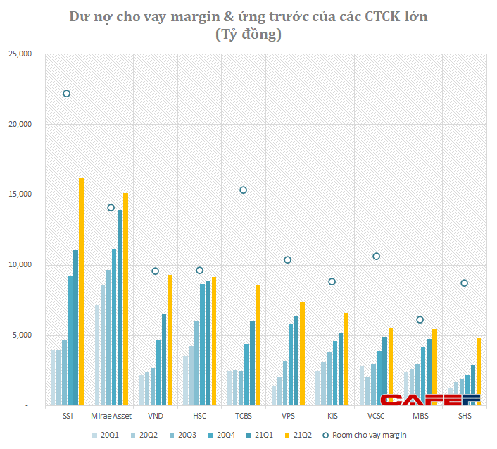 SSI huy động thêm 100 triệu USD từ định chế nước ngoài: cuộc đua margin thêm phần sôi động - Ảnh 1.