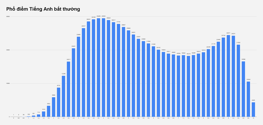 Phổ điểm môn Tiếng Anh theo hình dạng &quot;kỳ lạ&quot; chưa từng có tiền lệ: Đáng lo hay đáng mừng? - Ảnh 1.