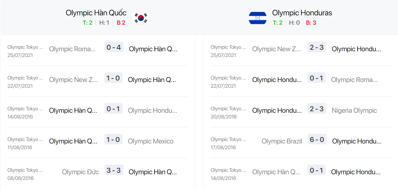 Nhận định, soi kèo, dự đoán U23 Hàn Quốc vs U23 Honduras (vòng bảng Olympic Tokyo 2020) - Ảnh 3.