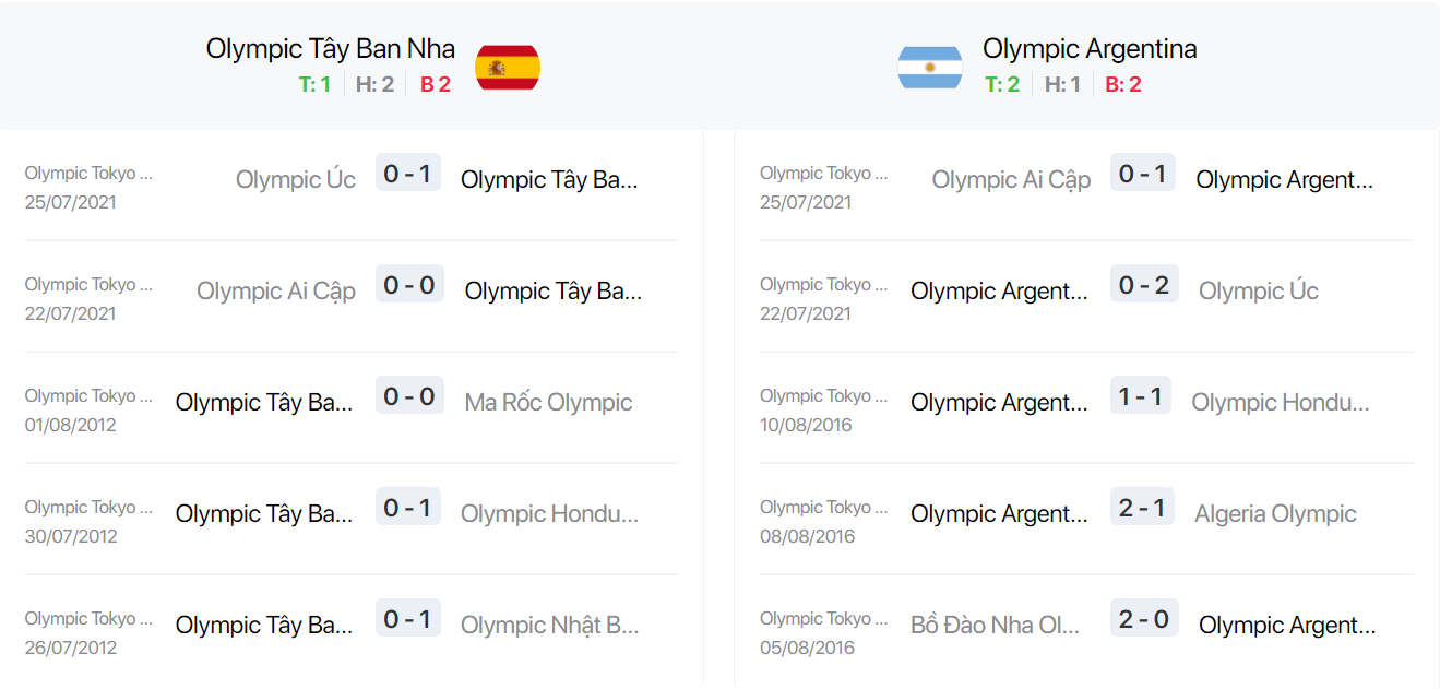 Nhận định, soi kèo, dự đoán U23 Tây Ban Nha vs U23 Argentina (vòng bảng Olympic Tokyo 2020) - Ảnh 3.