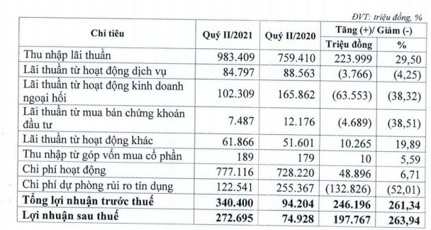 Lợi nhuận của Eximbank quý 2/2021 cao gấp hơn 3,6 lần cùng kỳ - Ảnh 1.