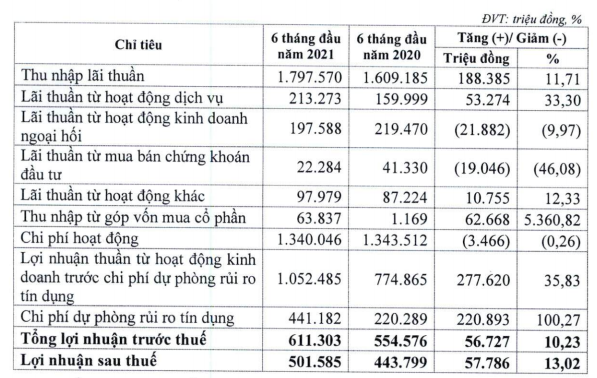 Lợi nhuận của Eximbank quý 2/2021 cao gấp hơn 3,6 lần cùng kỳ - Ảnh 2.