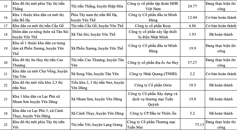 Danh sách 33 dự án đủ điều kiện bán hàng và 28 dự án chưa đủ điều kiện chuyển nhượng tại Bắc Giang - Ảnh 5.